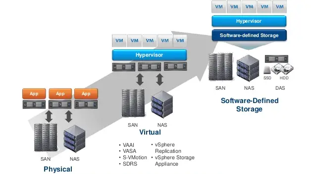 Virtualisation Platforms